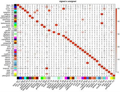 Transcriptome organization of white blood cells through gene co-expression network analysis in a large RNA-seq dataset